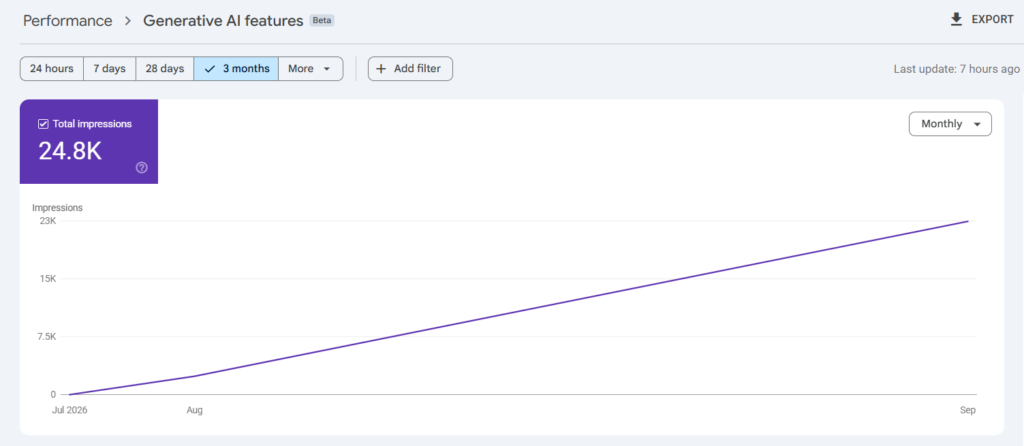 Google Search Console Generative AI features report for a client, three-month view showing 24.8K total impressions