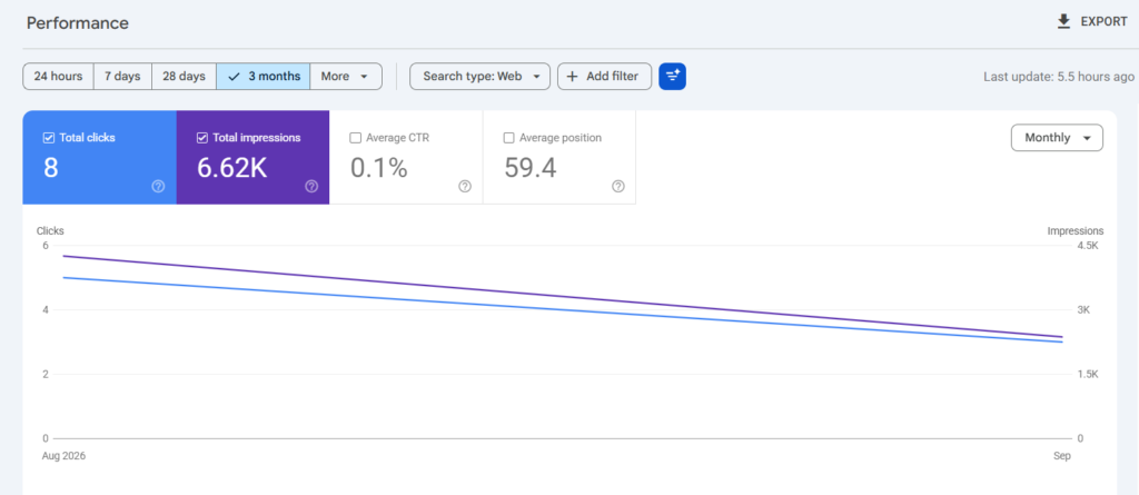 FreeToolBank Google Search Console performance, three months: 6,620 impressions, early stage